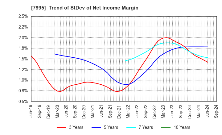 7995 VALQUA, LTD.: Trend of StDev of Net Income Margin