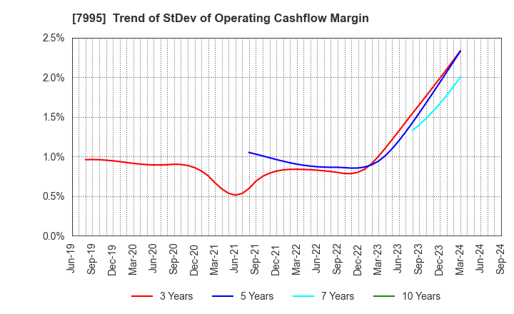 7995 VALQUA, LTD.: Trend of StDev of Operating Cashflow Margin