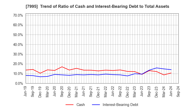 7995 VALQUA, LTD.: Trend of Ratio of Cash and Interest-Bearing Debt to Total Assets