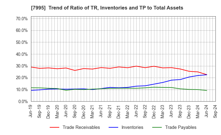 7995 VALQUA, LTD.: Trend of Ratio of TR, Inventories and TP to Total Assets