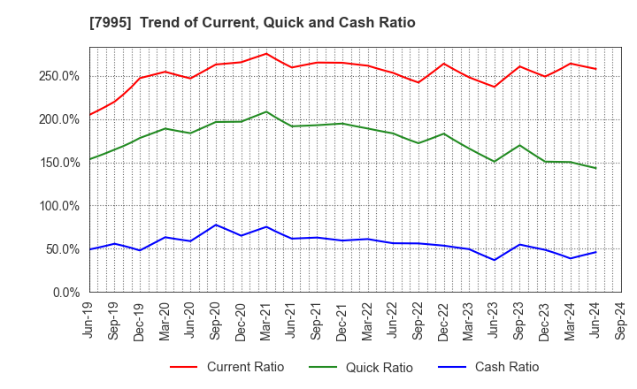 7995 VALQUA, LTD.: Trend of Current, Quick and Cash Ratio