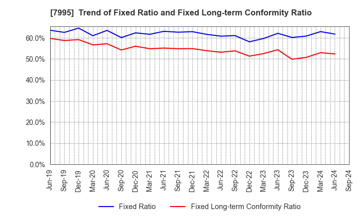 7995 VALQUA, LTD.: Trend of Fixed Ratio and Fixed Long-term Conformity Ratio