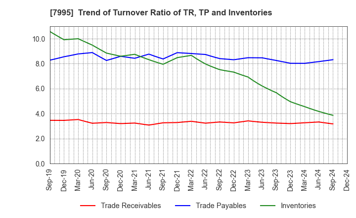 7995 VALQUA, LTD.: Trend of Turnover Ratio of TR, TP and Inventories