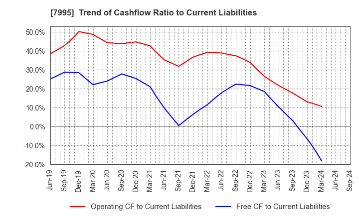 7995 VALQUA, LTD.: Trend of Cashflow Ratio to Current Liabilities