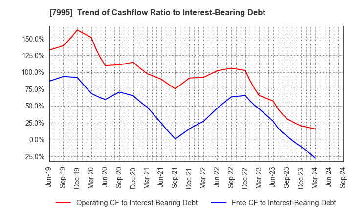 7995 VALQUA, LTD.: Trend of Cashflow Ratio to Interest-Bearing Debt