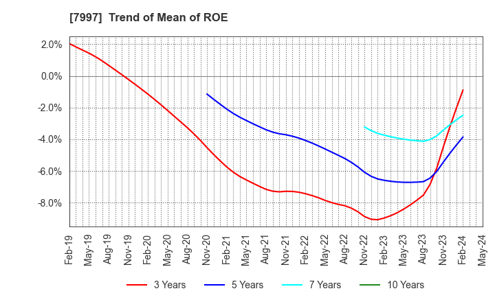 7997 Kurogane Kosakusho Ltd.: Trend of Mean of ROE