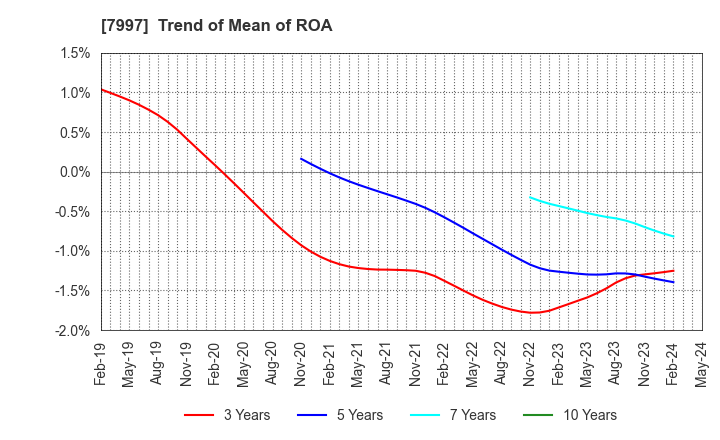 7997 Kurogane Kosakusho Ltd.: Trend of Mean of ROA