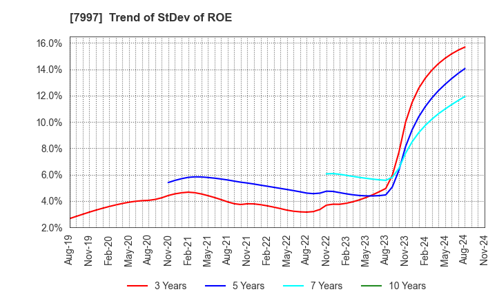 7997 Kurogane Kosakusho Ltd.: Trend of StDev of ROE