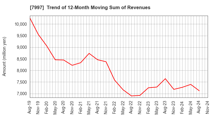 7997 Kurogane Kosakusho Ltd.: Trend of 12-Month Moving Sum of Revenues