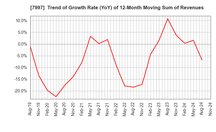 7997 Kurogane Kosakusho Ltd.: Trend of Growth Rate (YoY) of 12-Month Moving Sum of Revenues