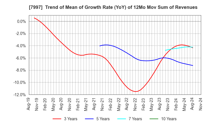 7997 Kurogane Kosakusho Ltd.: Trend of Mean of Growth Rate (YoY) of 12Mo Mov Sum of Revenues