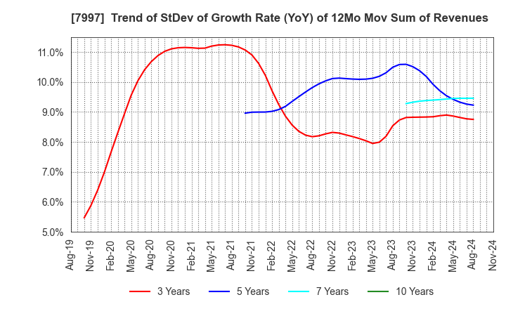 7997 Kurogane Kosakusho Ltd.: Trend of StDev of Growth Rate (YoY) of 12Mo Mov Sum of Revenues