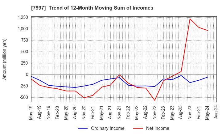 7997 Kurogane Kosakusho Ltd.: Trend of 12-Month Moving Sum of Incomes