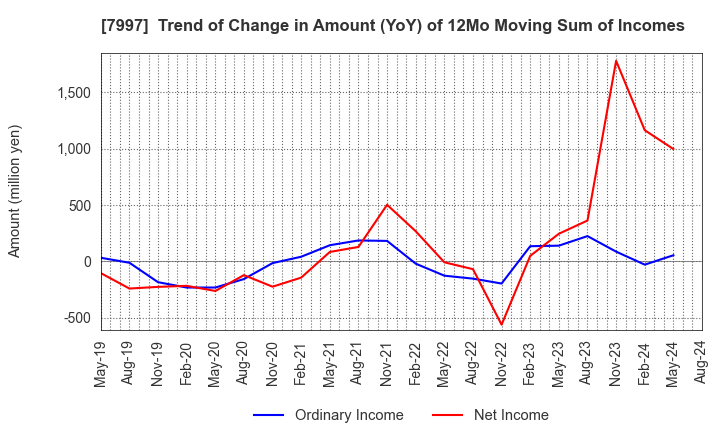 7997 Kurogane Kosakusho Ltd.: Trend of Change in Amount (YoY) of 12Mo Moving Sum of Incomes