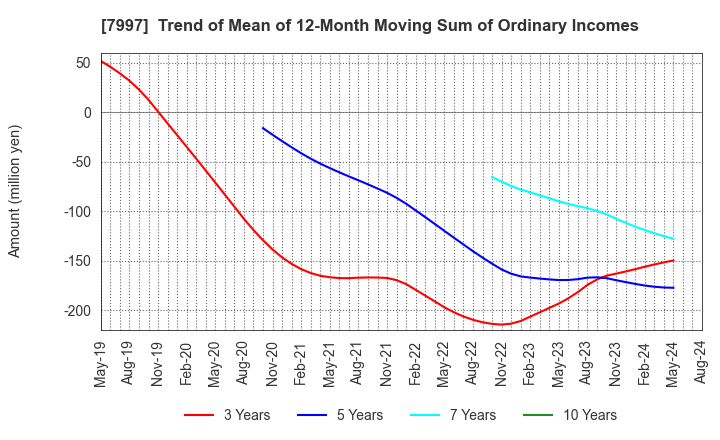 7997 Kurogane Kosakusho Ltd.: Trend of Mean of 12-Month Moving Sum of Ordinary Incomes