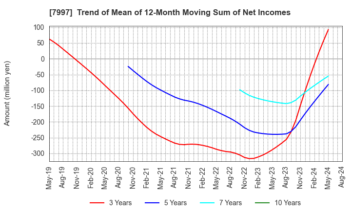 7997 Kurogane Kosakusho Ltd.: Trend of Mean of 12-Month Moving Sum of Net Incomes