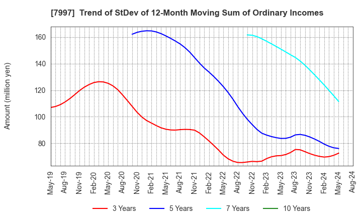 7997 Kurogane Kosakusho Ltd.: Trend of StDev of 12-Month Moving Sum of Ordinary Incomes