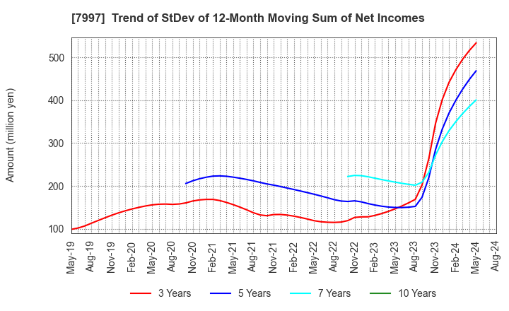 7997 Kurogane Kosakusho Ltd.: Trend of StDev of 12-Month Moving Sum of Net Incomes