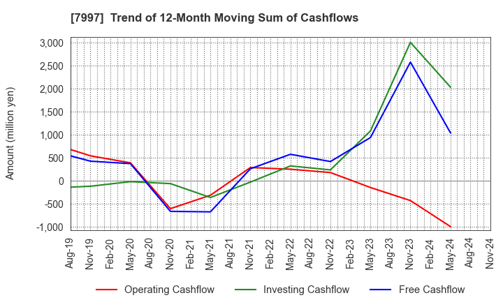 7997 Kurogane Kosakusho Ltd.: Trend of 12-Month Moving Sum of Cashflows