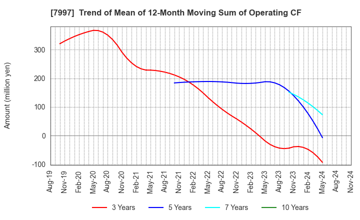 7997 Kurogane Kosakusho Ltd.: Trend of Mean of 12-Month Moving Sum of Operating CF