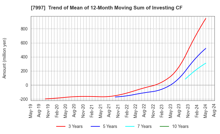 7997 Kurogane Kosakusho Ltd.: Trend of Mean of 12-Month Moving Sum of Investing CF