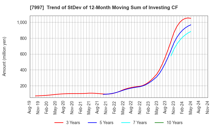 7997 Kurogane Kosakusho Ltd.: Trend of StDev of 12-Month Moving Sum of Investing CF