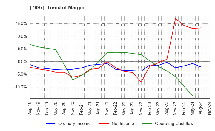 7997 Kurogane Kosakusho Ltd.: Trend of Margin