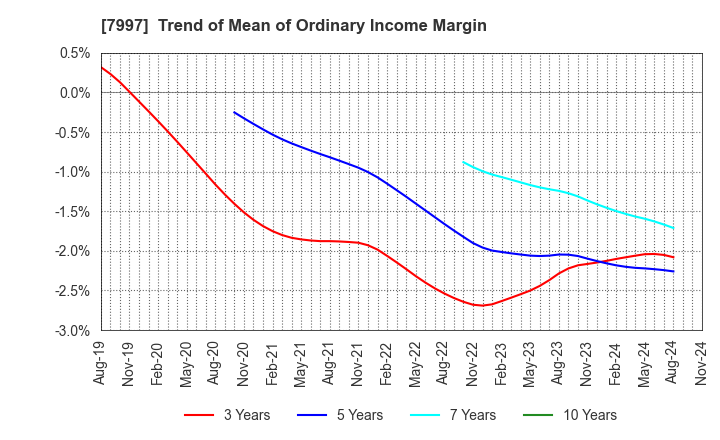 7997 Kurogane Kosakusho Ltd.: Trend of Mean of Ordinary Income Margin