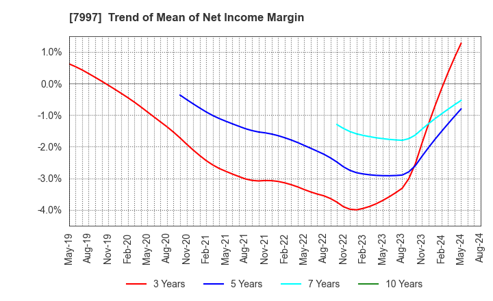 7997 Kurogane Kosakusho Ltd.: Trend of Mean of Net Income Margin