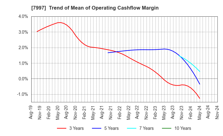 7997 Kurogane Kosakusho Ltd.: Trend of Mean of Operating Cashflow Margin