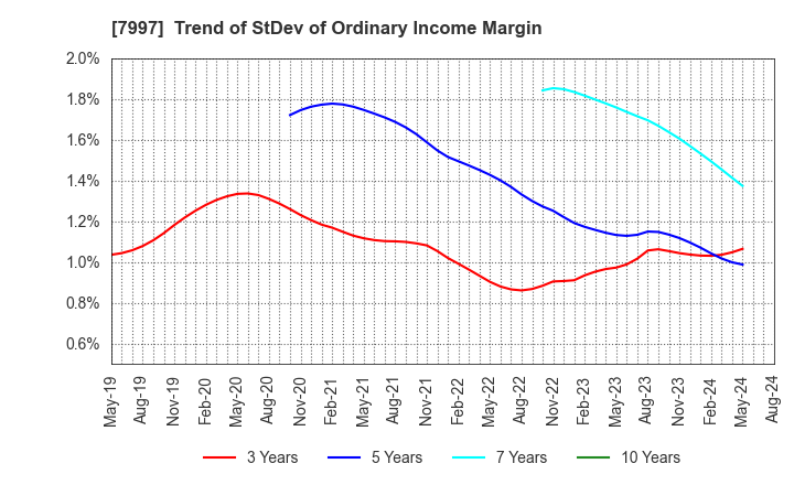 7997 Kurogane Kosakusho Ltd.: Trend of StDev of Ordinary Income Margin