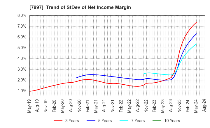 7997 Kurogane Kosakusho Ltd.: Trend of StDev of Net Income Margin