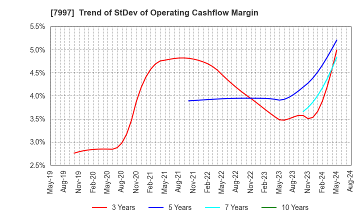 7997 Kurogane Kosakusho Ltd.: Trend of StDev of Operating Cashflow Margin