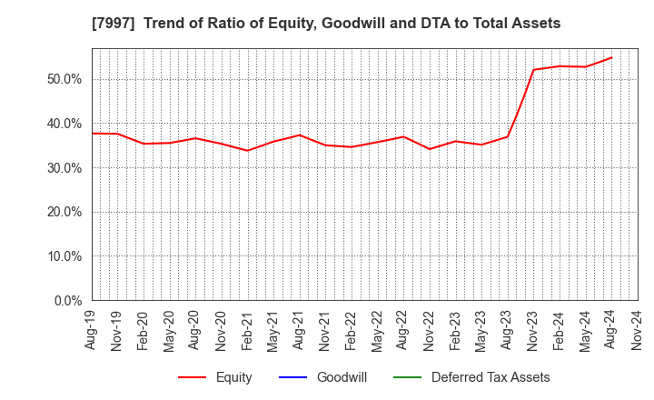 7997 Kurogane Kosakusho Ltd.: Trend of Ratio of Equity, Goodwill and DTA to Total Assets