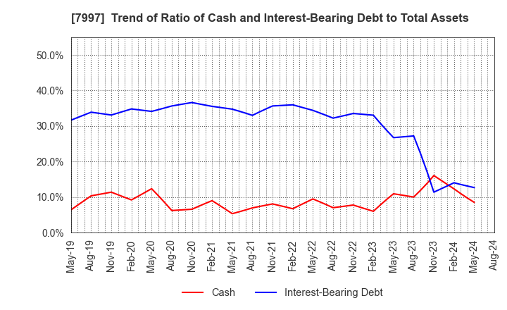 7997 Kurogane Kosakusho Ltd.: Trend of Ratio of Cash and Interest-Bearing Debt to Total Assets