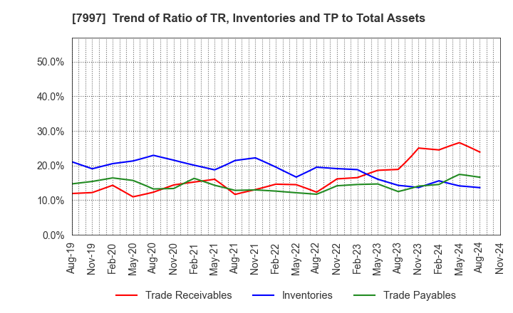 7997 Kurogane Kosakusho Ltd.: Trend of Ratio of TR, Inventories and TP to Total Assets