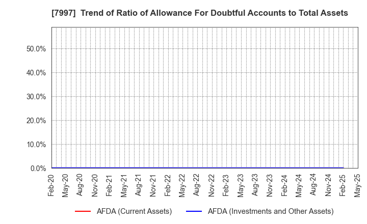 7997 Kurogane Kosakusho Ltd.: Trend of Ratio of Allowance For Doubtful Accounts to Total Assets
