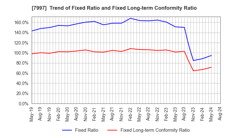 7997 Kurogane Kosakusho Ltd.: Trend of Fixed Ratio and Fixed Long-term Conformity Ratio