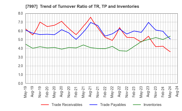 7997 Kurogane Kosakusho Ltd.: Trend of Turnover Ratio of TR, TP and Inventories