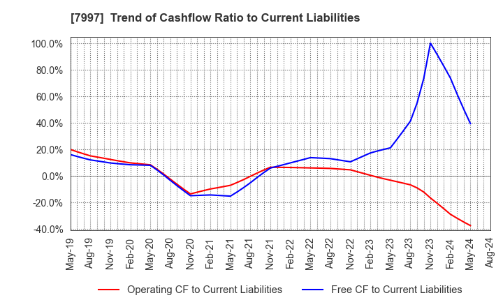 7997 Kurogane Kosakusho Ltd.: Trend of Cashflow Ratio to Current Liabilities