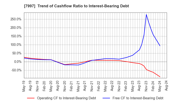 7997 Kurogane Kosakusho Ltd.: Trend of Cashflow Ratio to Interest-Bearing Debt