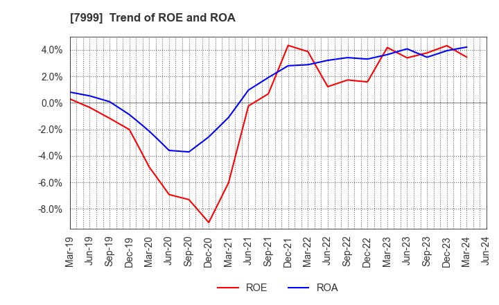7999 MUTOH HOLDINGS CO.,LTD.: Trend of ROE and ROA