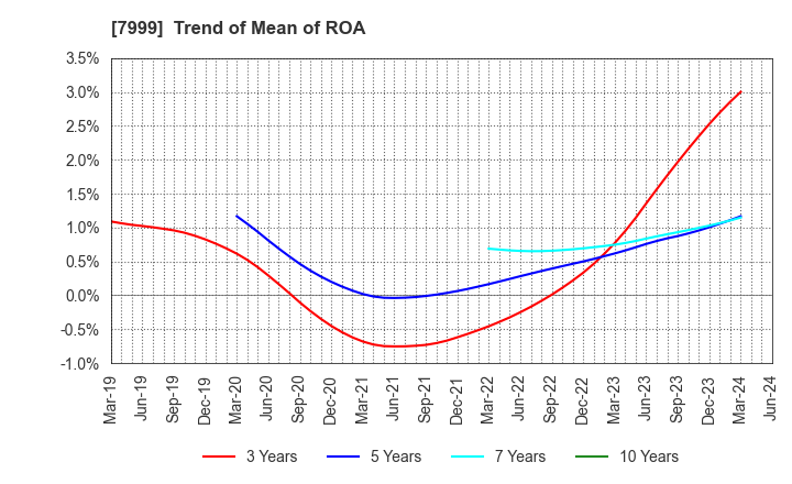 7999 MUTOH HOLDINGS CO.,LTD.: Trend of Mean of ROA