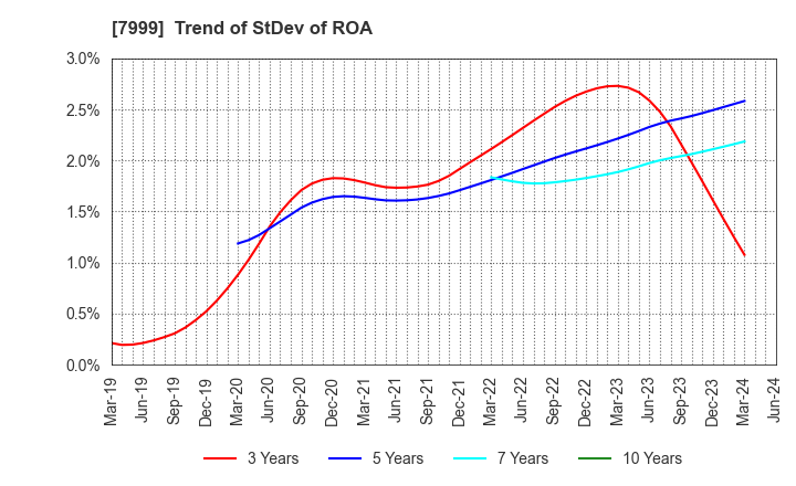 7999 MUTOH HOLDINGS CO.,LTD.: Trend of StDev of ROA