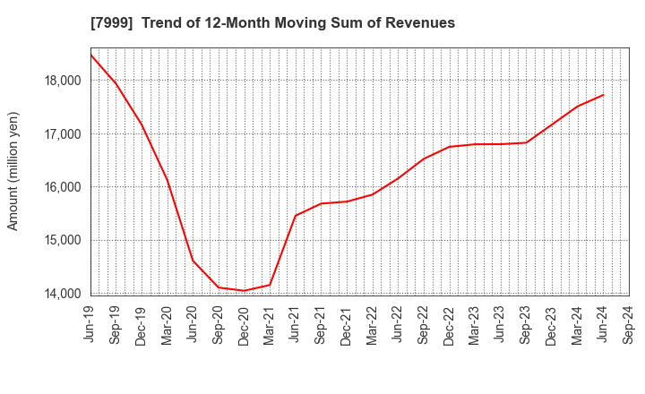 7999 MUTOH HOLDINGS CO.,LTD.: Trend of 12-Month Moving Sum of Revenues