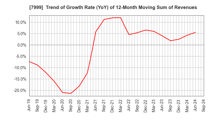 7999 MUTOH HOLDINGS CO.,LTD.: Trend of Growth Rate (YoY) of 12-Month Moving Sum of Revenues