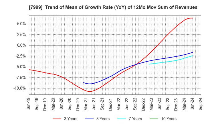 7999 MUTOH HOLDINGS CO.,LTD.: Trend of Mean of Growth Rate (YoY) of 12Mo Mov Sum of Revenues