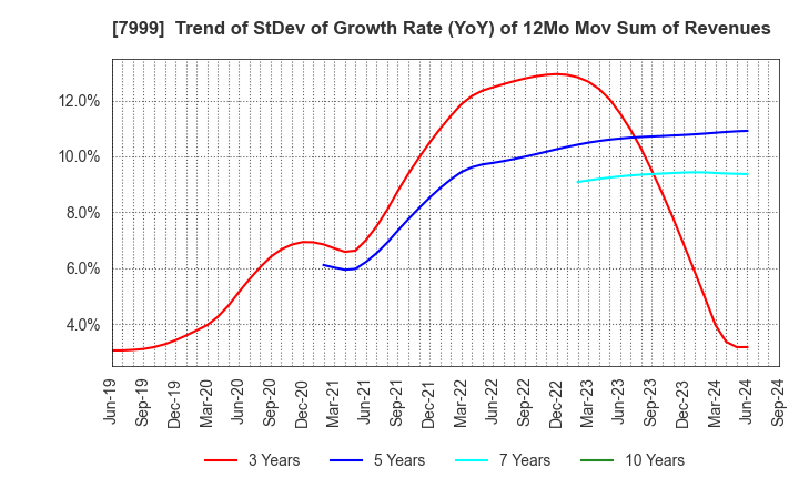 7999 MUTOH HOLDINGS CO.,LTD.: Trend of StDev of Growth Rate (YoY) of 12Mo Mov Sum of Revenues