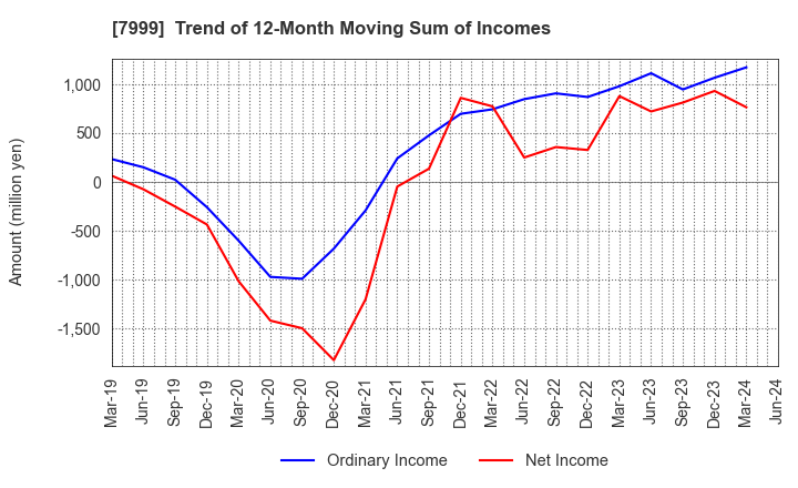 7999 MUTOH HOLDINGS CO.,LTD.: Trend of 12-Month Moving Sum of Incomes