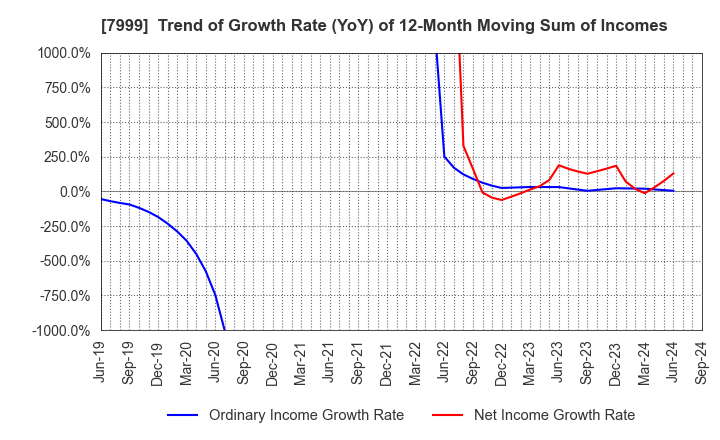 7999 MUTOH HOLDINGS CO.,LTD.: Trend of Growth Rate (YoY) of 12-Month Moving Sum of Incomes